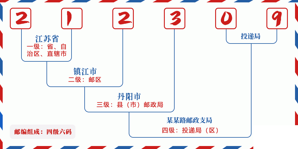 邮编212309含义