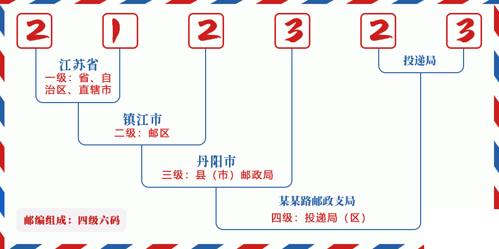 邮编212323含义