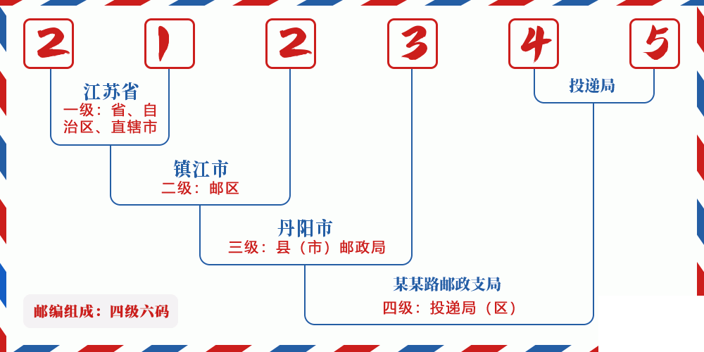 邮编212345含义