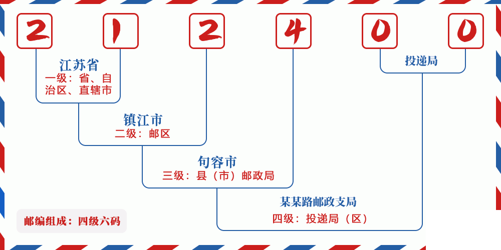 邮编212400含义