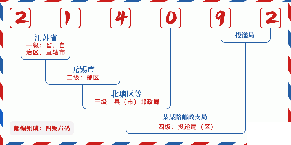邮编214092含义