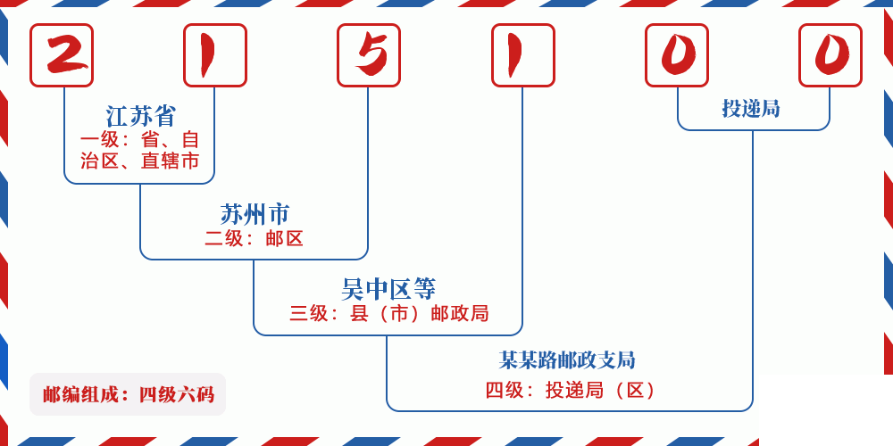 邮编215100含义