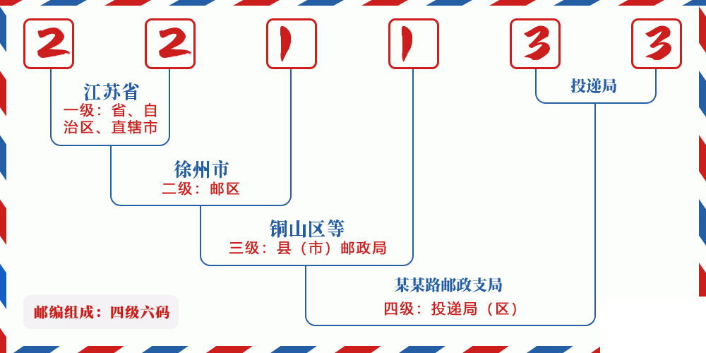 邮编221133含义