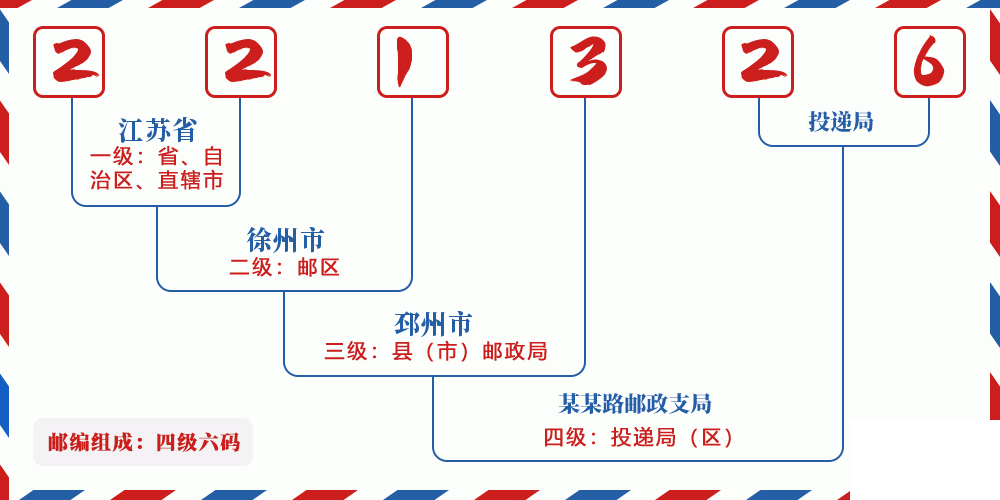 邮编221326含义