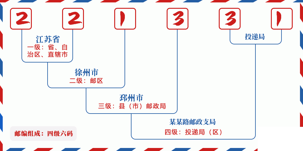 邮编221331含义