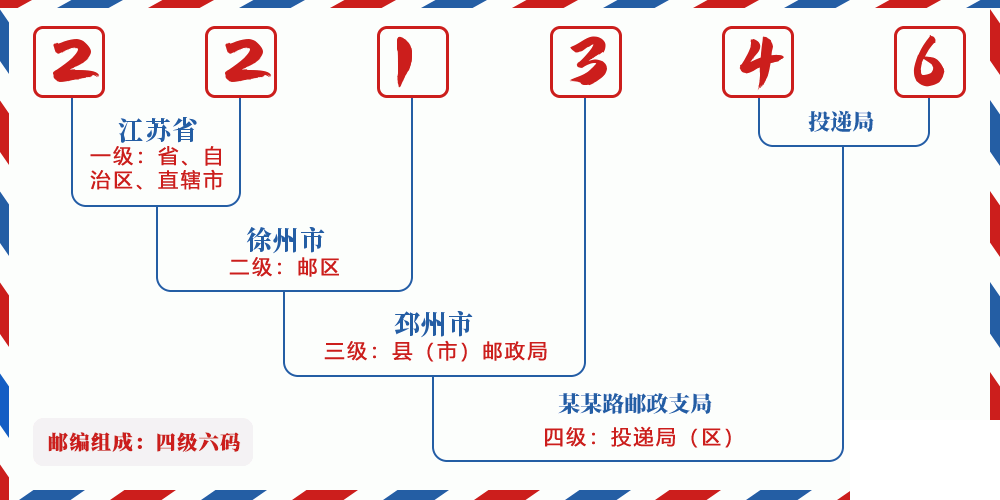 邮编221346含义