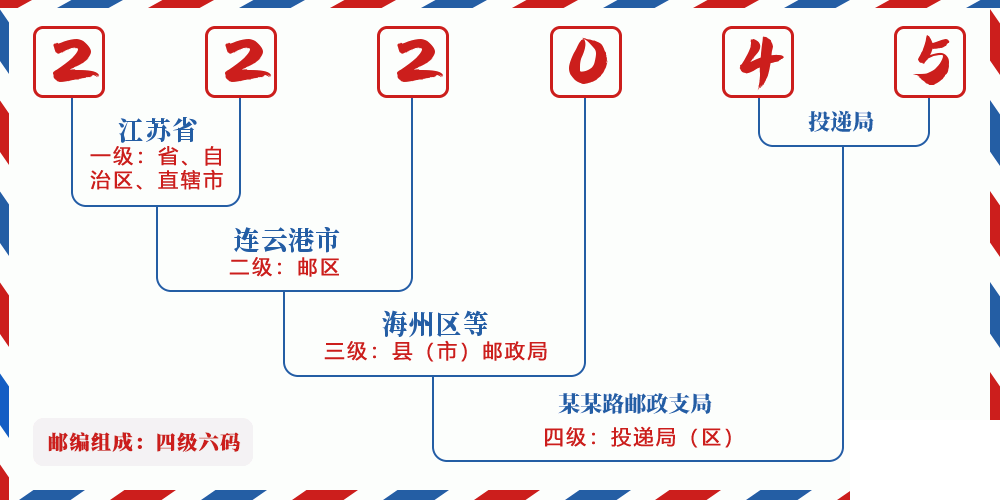 邮编222045含义
