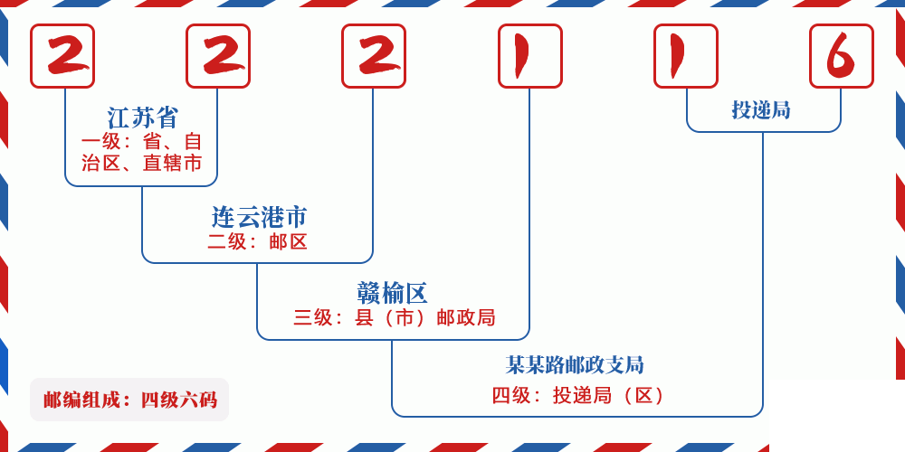 邮编222116含义