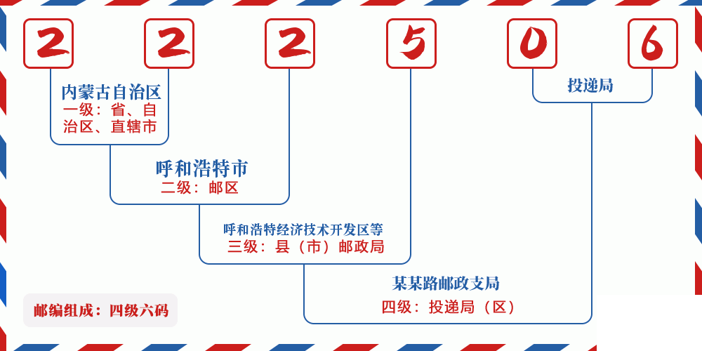 邮编222506含义