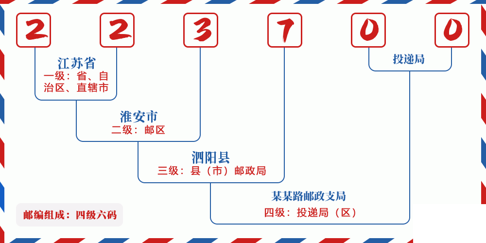 邮编223700含义