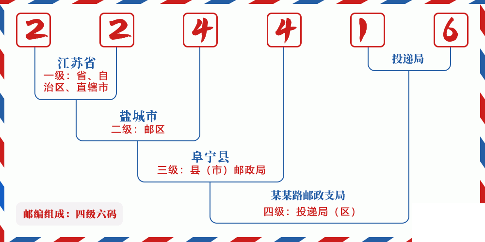 邮编224416含义
