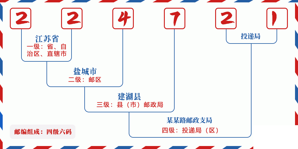 邮编224721含义