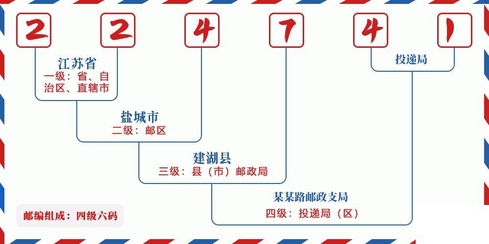 邮编224741含义