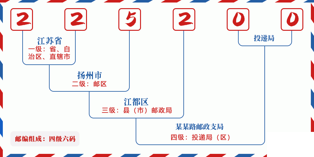 邮编225200含义