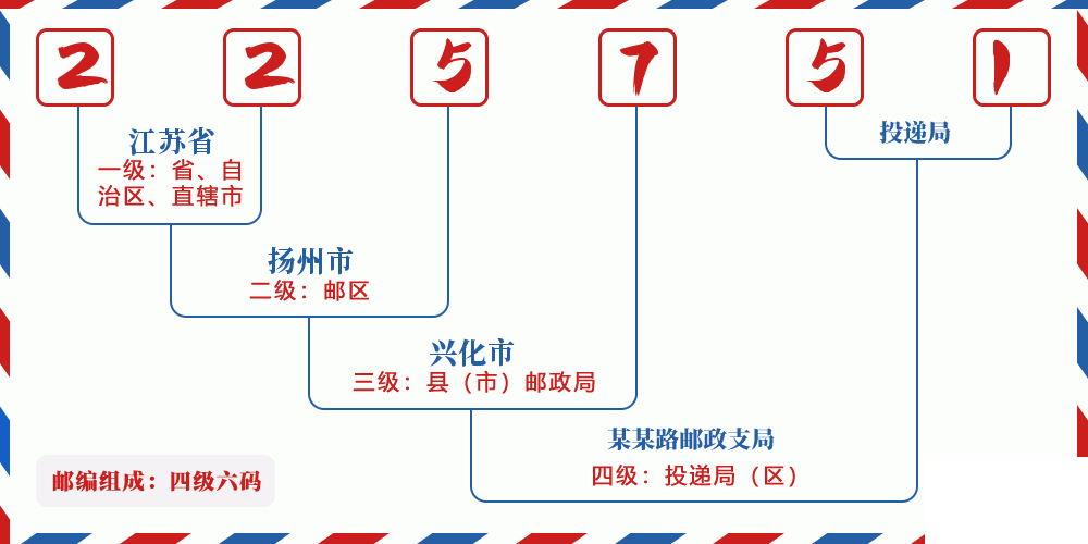 邮编225751含义