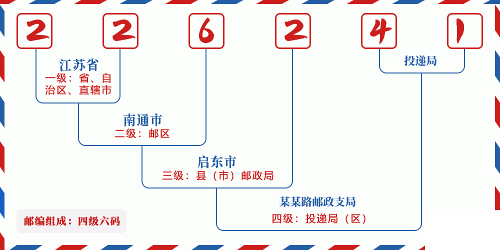 邮编226241含义
