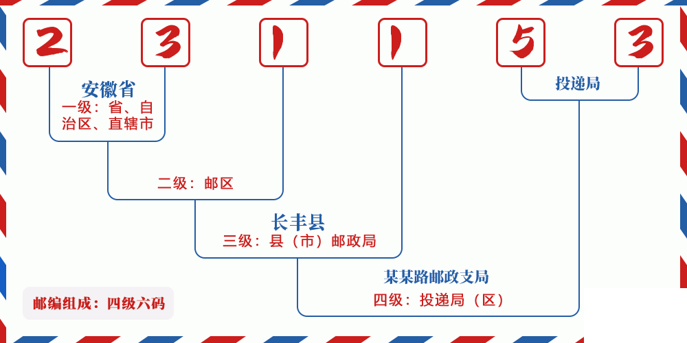 邮编231153含义