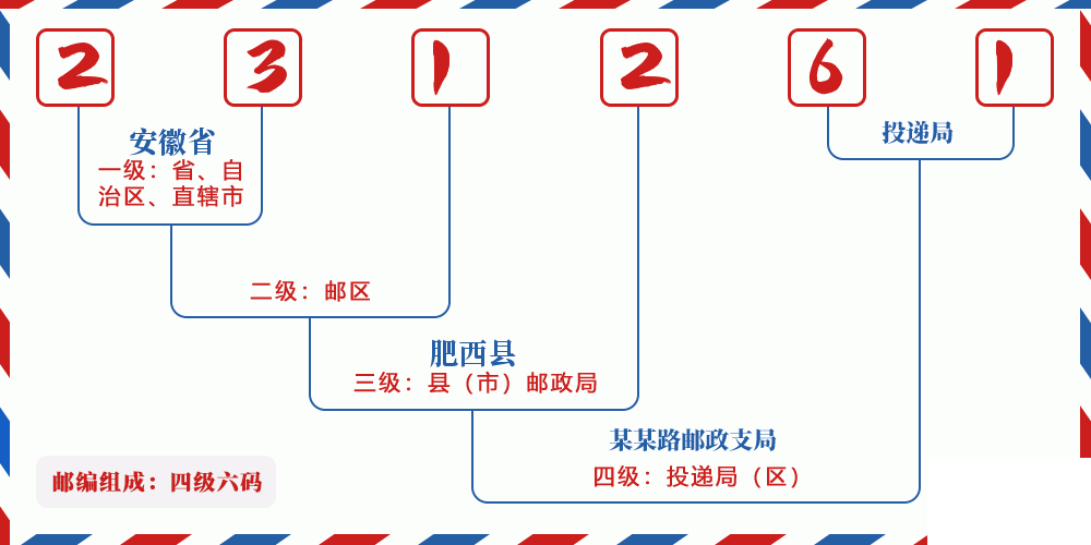 邮编231261含义