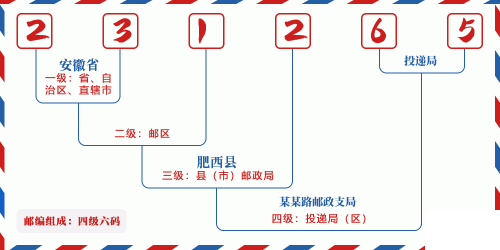 邮编231265含义
