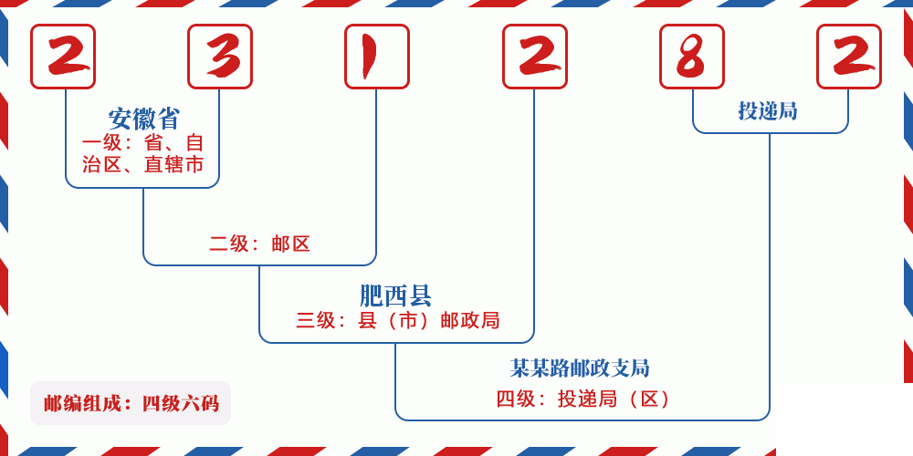 邮编231282含义