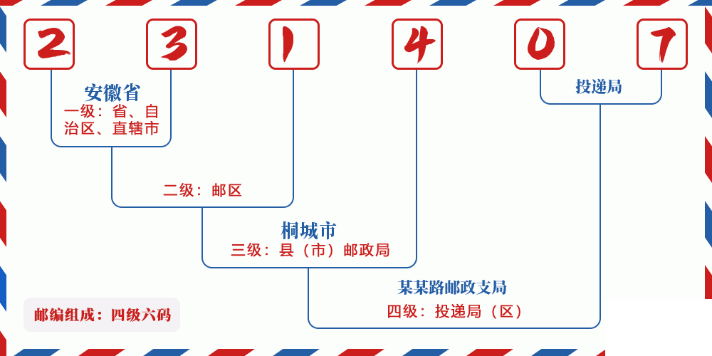 邮编231407含义