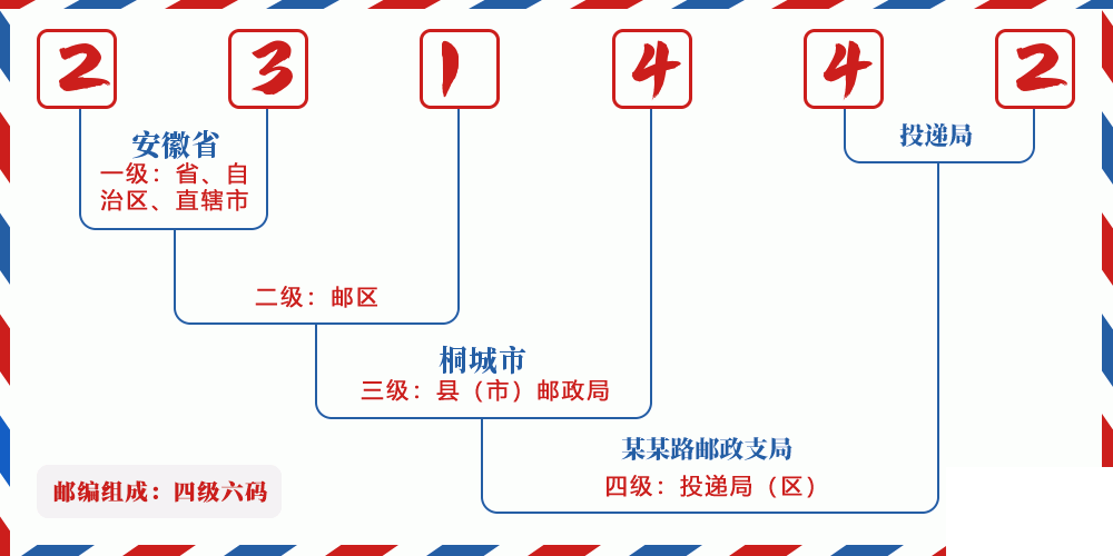 邮编231442含义
