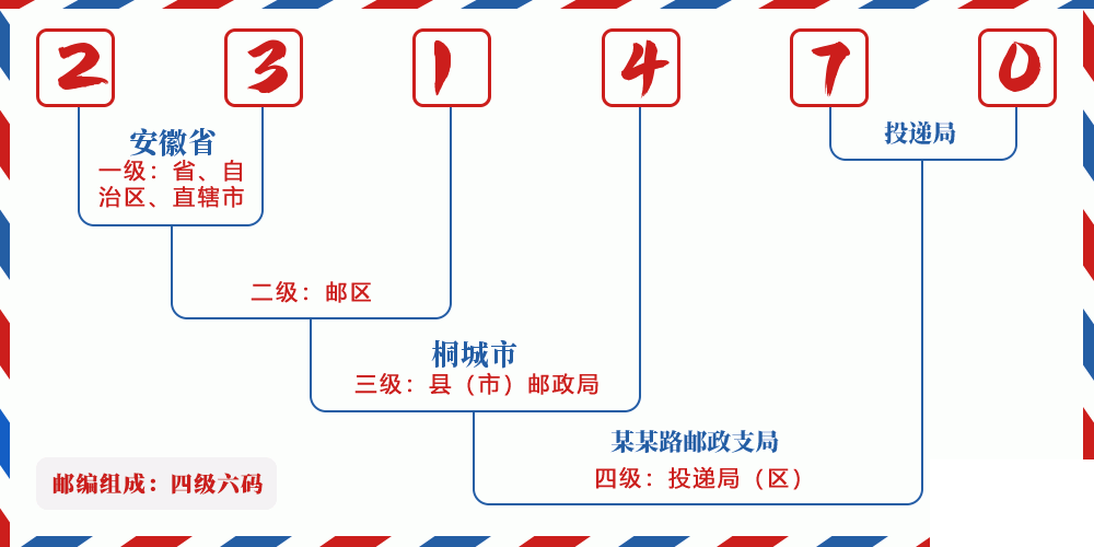 邮编231470含义