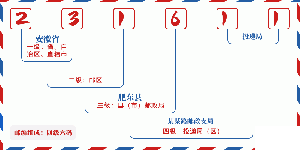 邮编231611含义