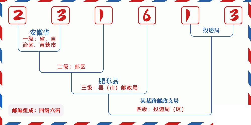 邮编231613含义