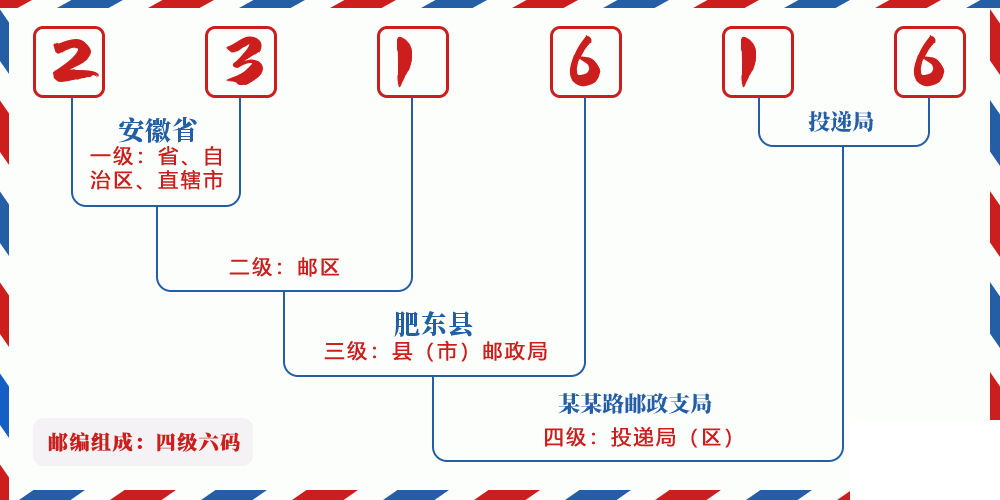 邮编231616含义