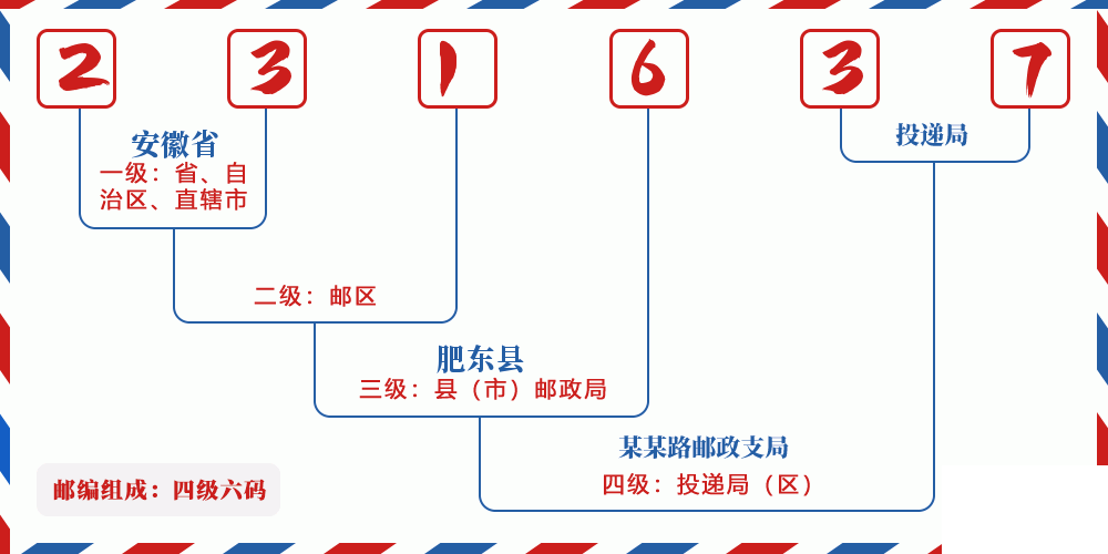邮编231637含义