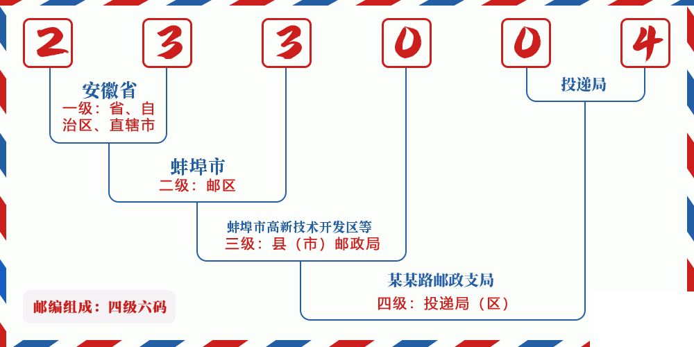 邮编233004含义