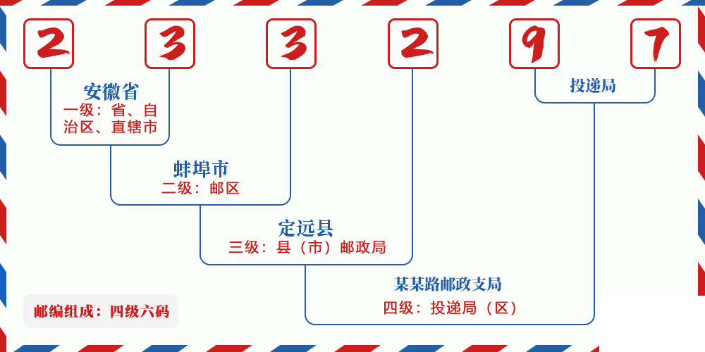 邮编233297含义