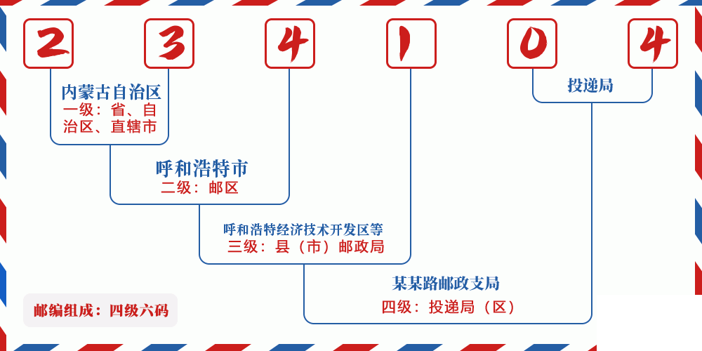 邮编234104含义