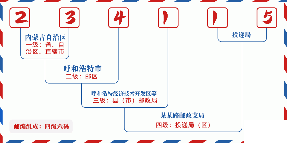 邮编234115含义