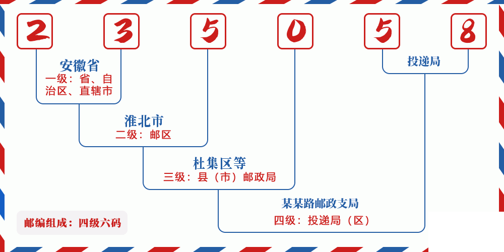 邮编235058含义