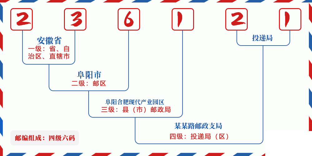 邮编236121含义