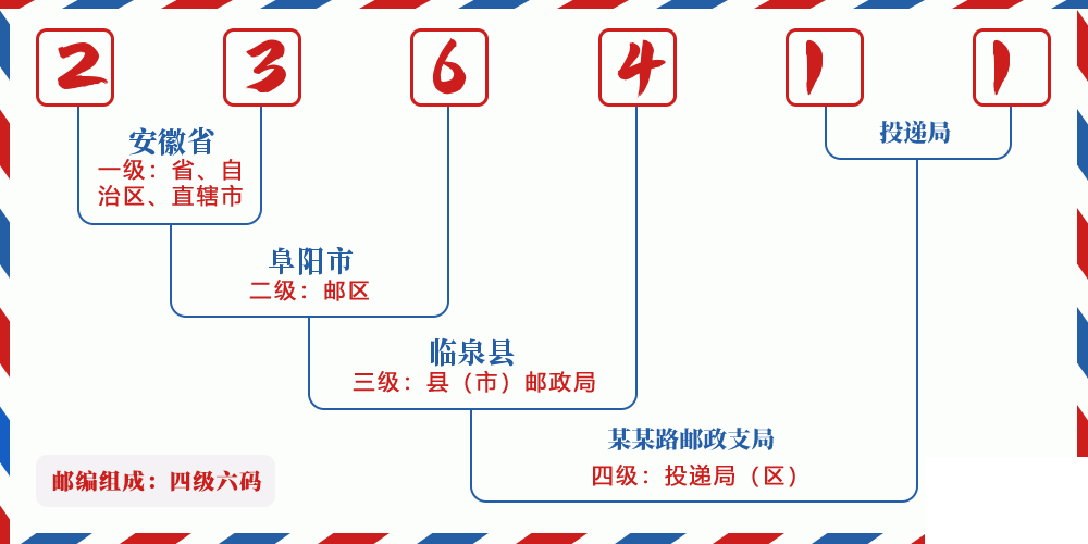 邮编236411含义