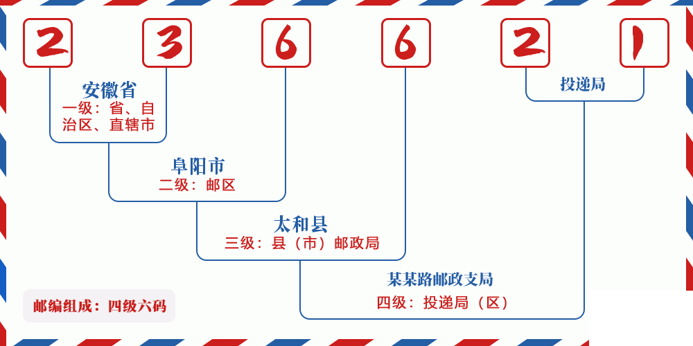 邮编236621含义