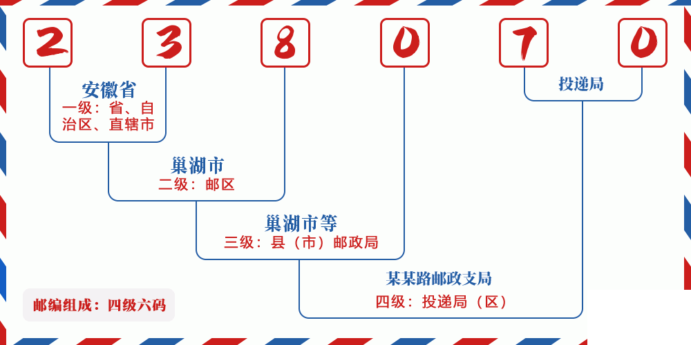 邮编238070含义