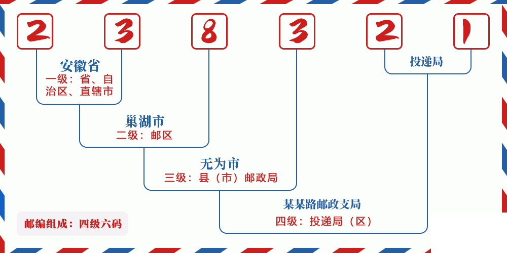 邮编238321含义