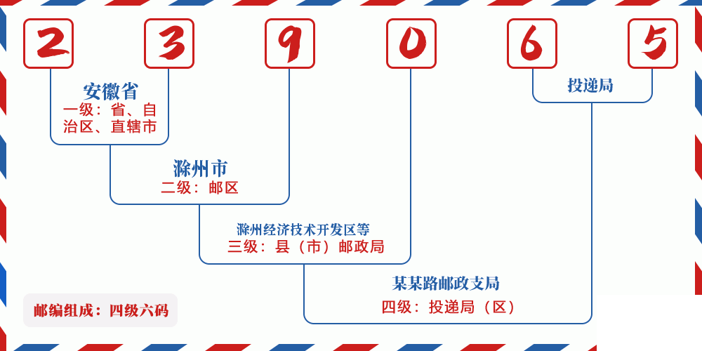 邮编239065含义