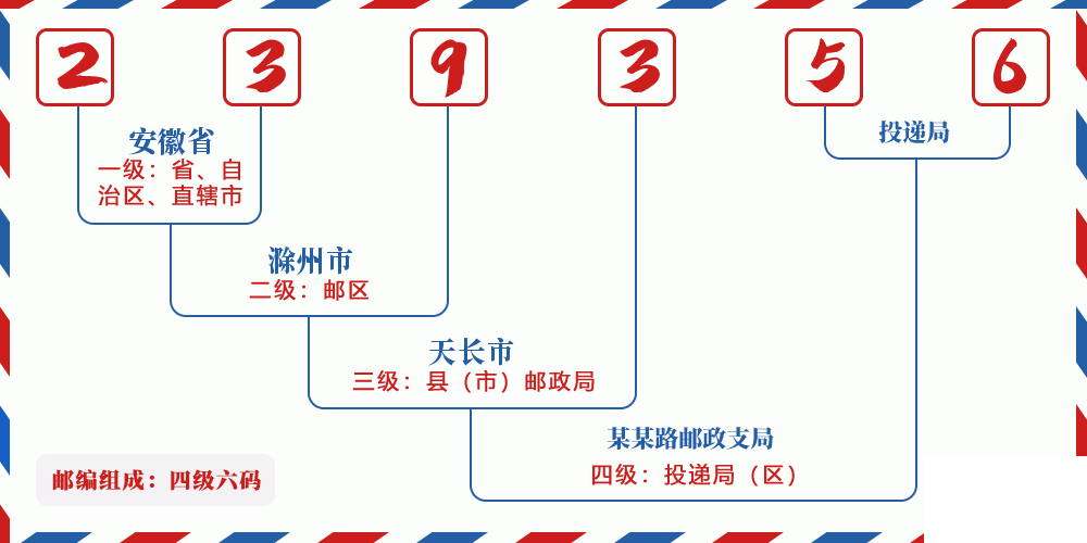 邮编239356含义