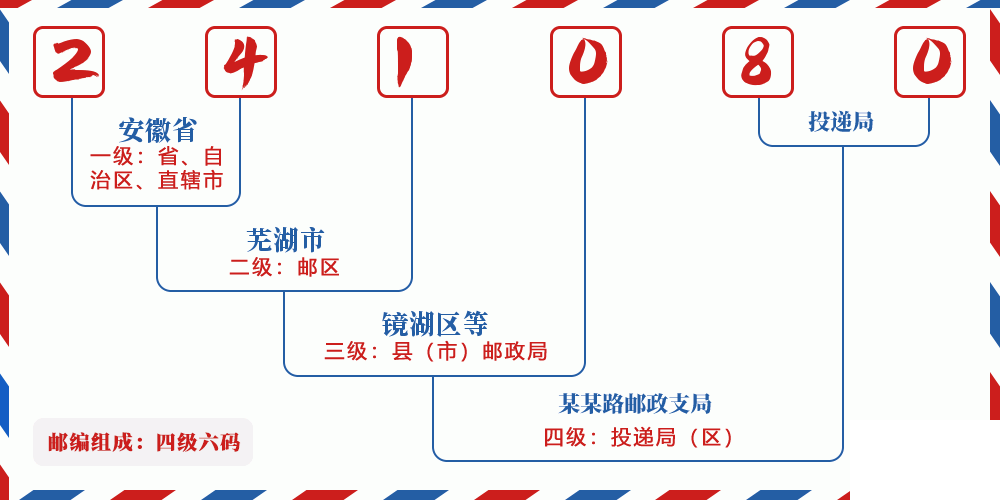 邮编241080含义