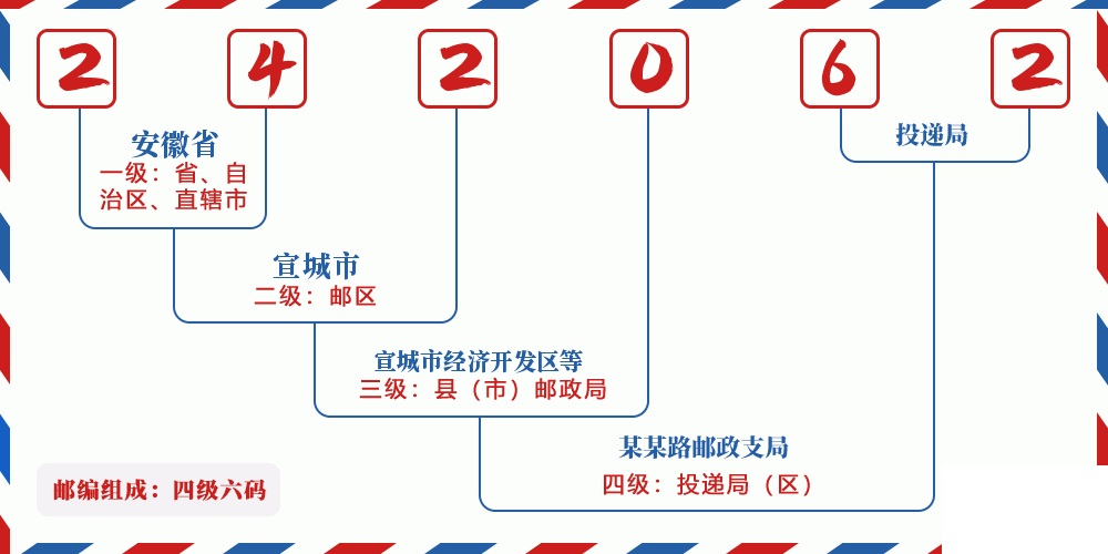 邮编242062含义
