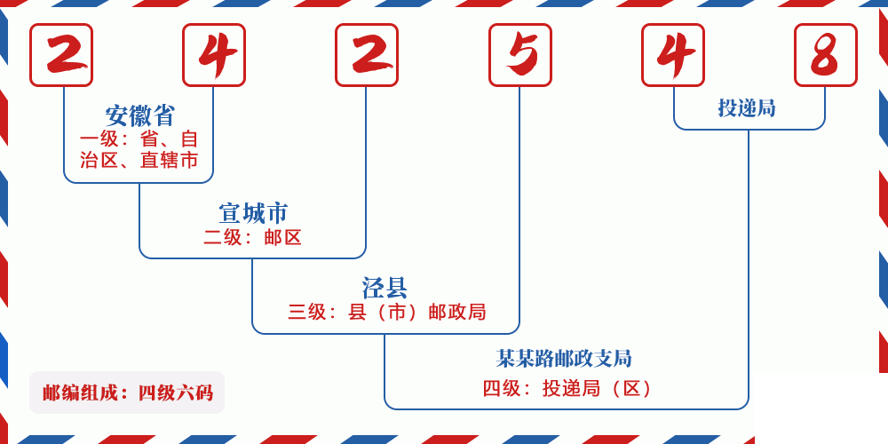 邮编242548含义
