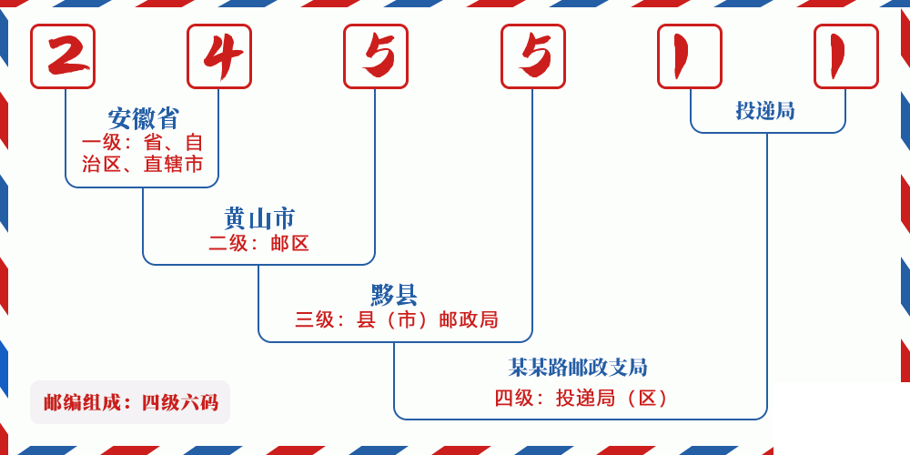 邮编245511含义