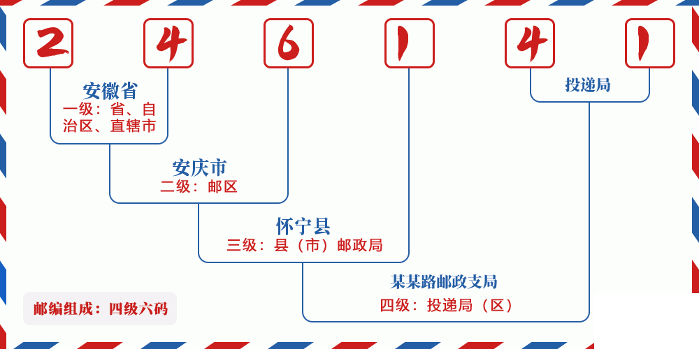 邮编246141含义