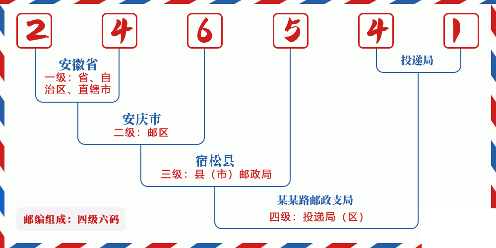 邮编246541含义