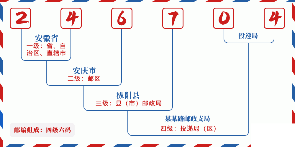 邮编246704含义